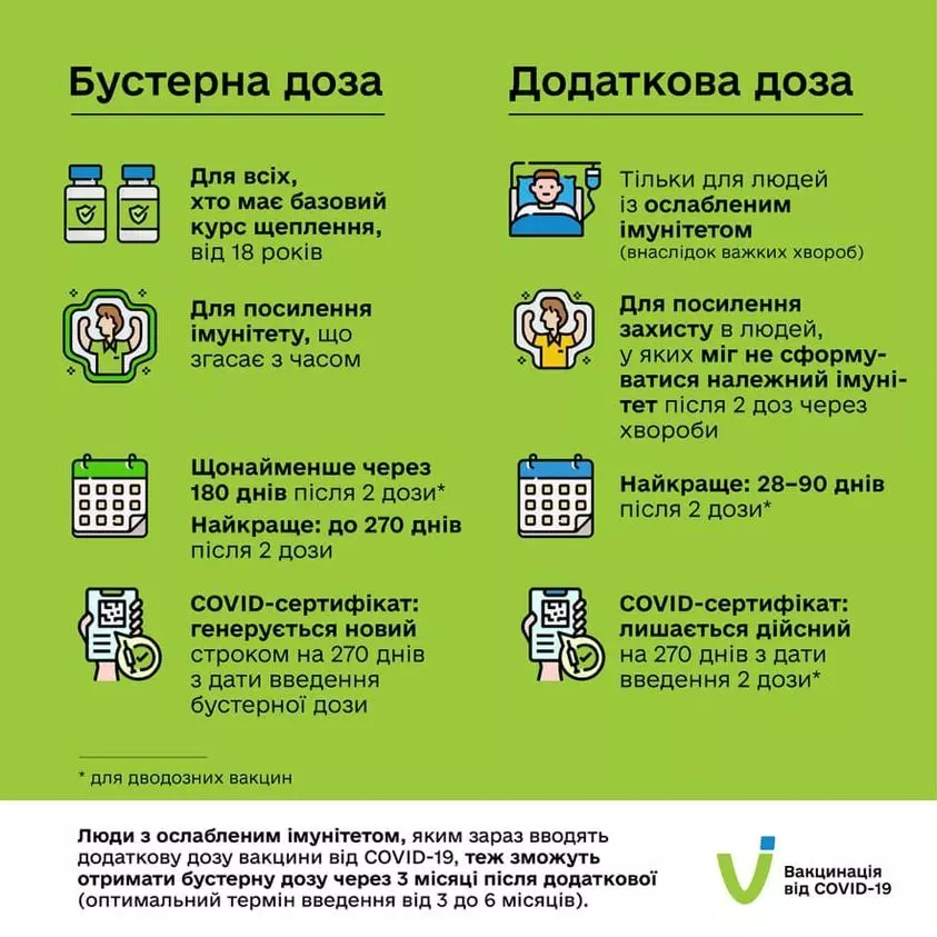 Новини Хмельницького - фото з Люди віком 60+ зможуть отримати другу бустерну дозу вакцини проти COVID-19