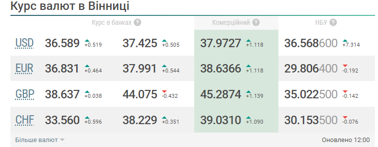Новини Вінниці - фото з Нацбанк підняв офіційний курс долара. Вперше за часів війни
