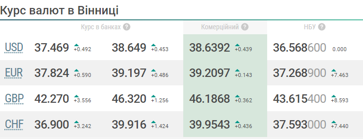 Новини Вінниці - фото з Нацбанк підняв курс долара на 25%: як це позначиться на українцях