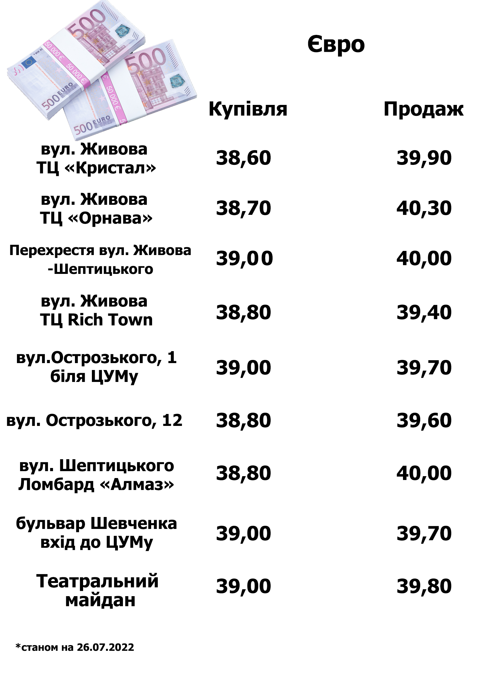 Новини Тернополя - фото з Долар майже дорівнює євро: де вигідніше купувати та продавати валюту у Тернополі (ІНФОГРАФІКА)