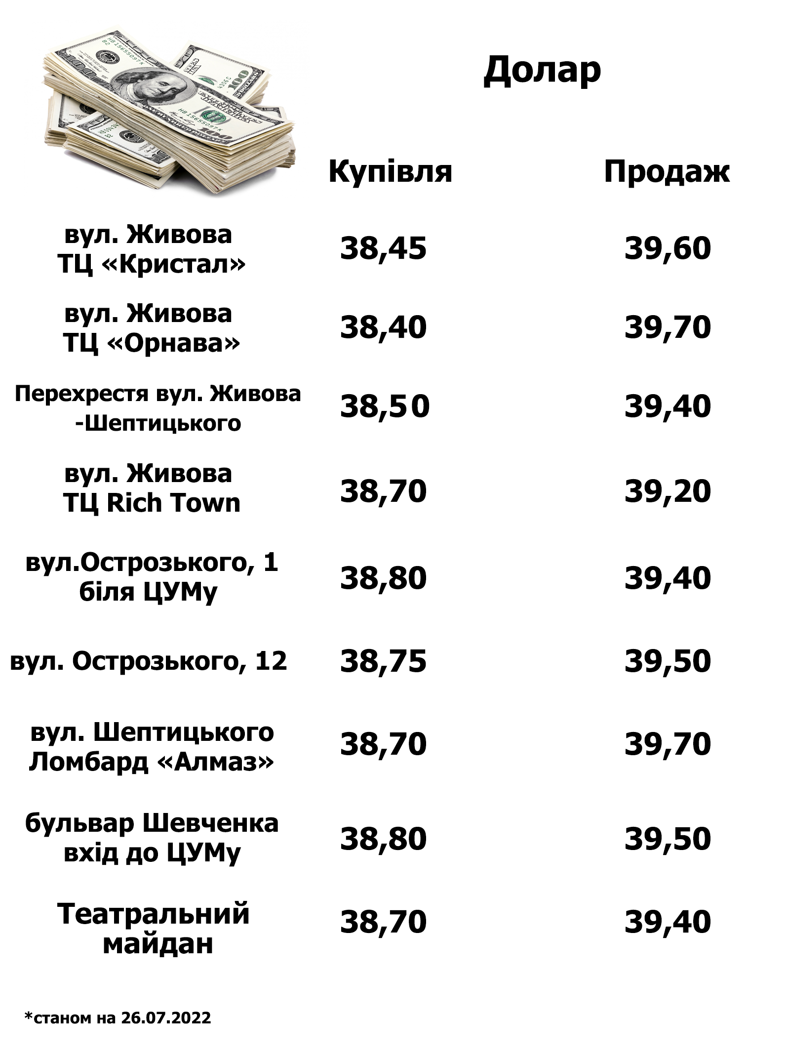 Новини Тернополя - фото з Долар майже дорівнює євро: де вигідніше купувати та продавати валюту у Тернополі (ІНФОГРАФІКА)