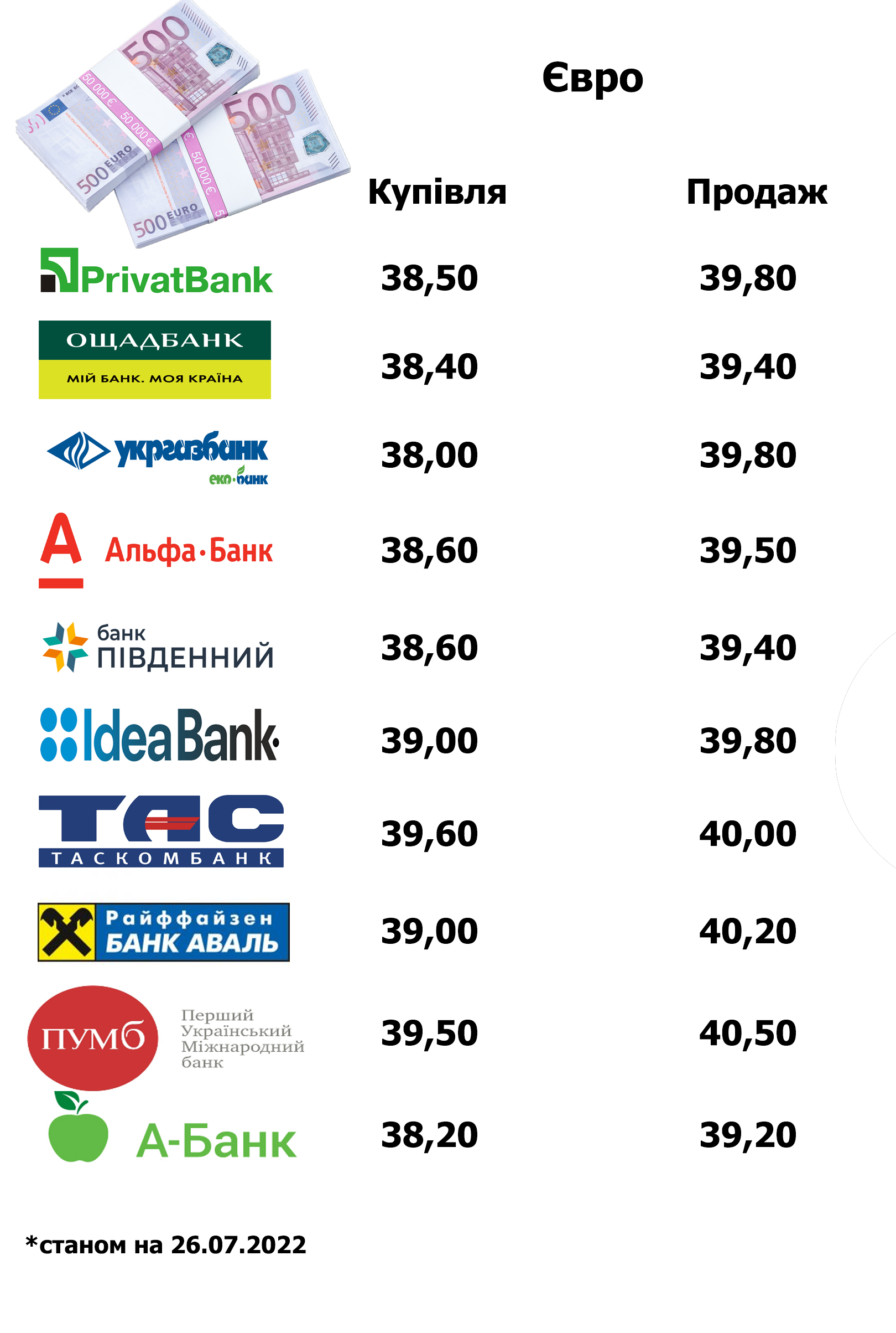 Новини Тернополя - фото з Долар майже дорівнює євро: де вигідніше купувати та продавати валюту у Тернополі (ІНФОГРАФІКА)