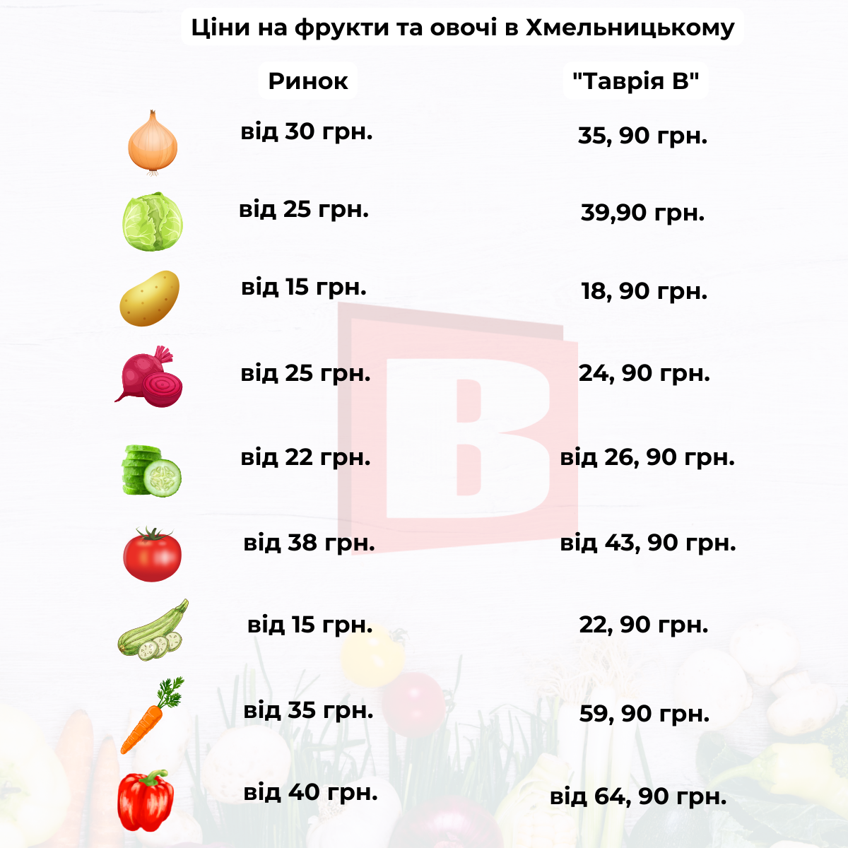 Новини Хмельницького - фото з Ціни на овочі та фрукти у Хмельницькому (ІНФОГРАФІКА)