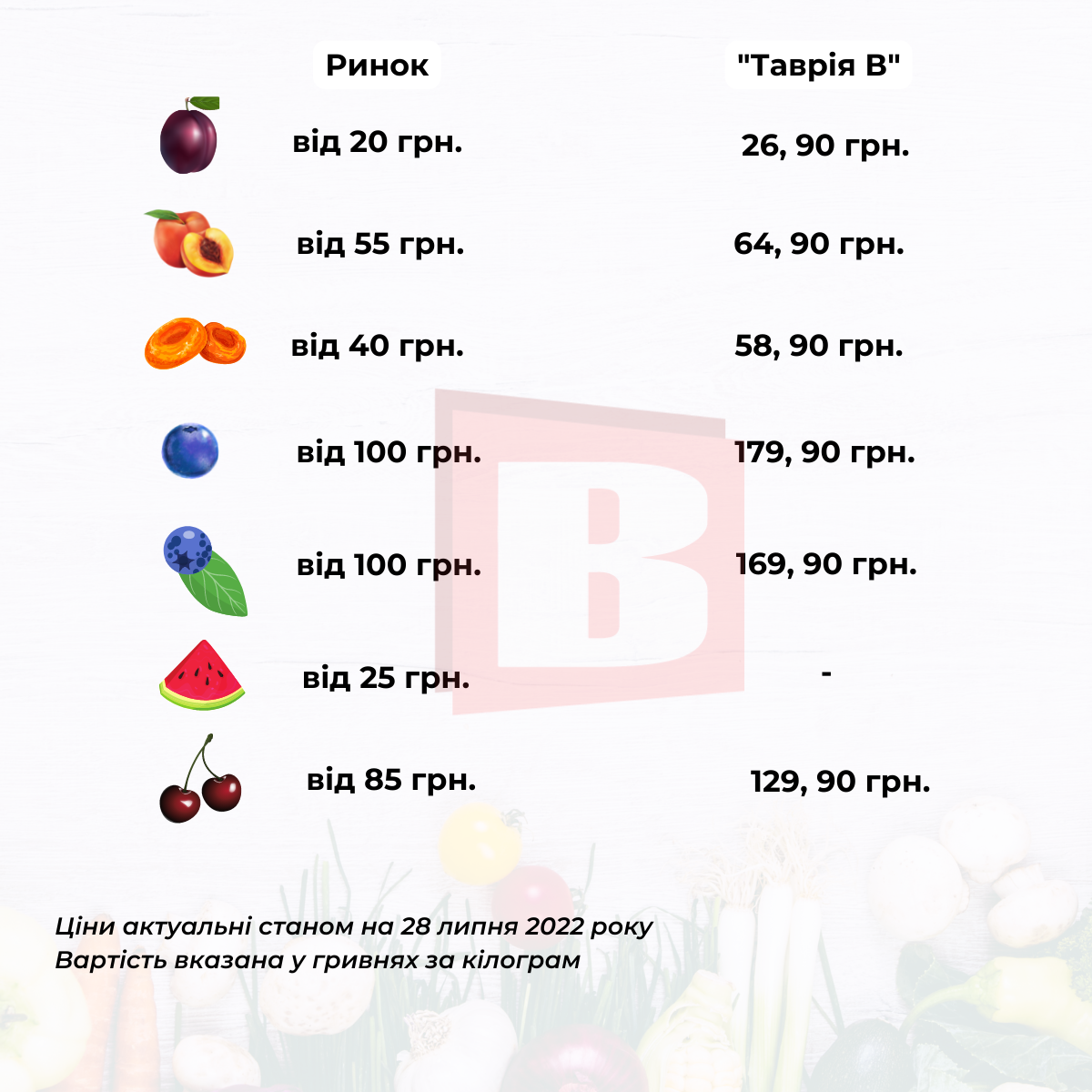 Новини Хмельницького - фото з Ціни на овочі та фрукти у Хмельницькому (ІНФОГРАФІКА)