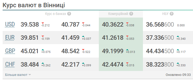 Новини Вінниці - фото з Банківська система України: що змінилося за минулий тиждень (25 -31 липня)