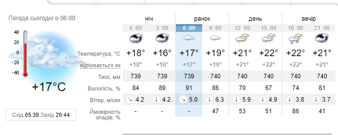 Новини Вінниці - фото з Дощі, грози та штормовий вітер: якою буде погода в Україні 3 серпня