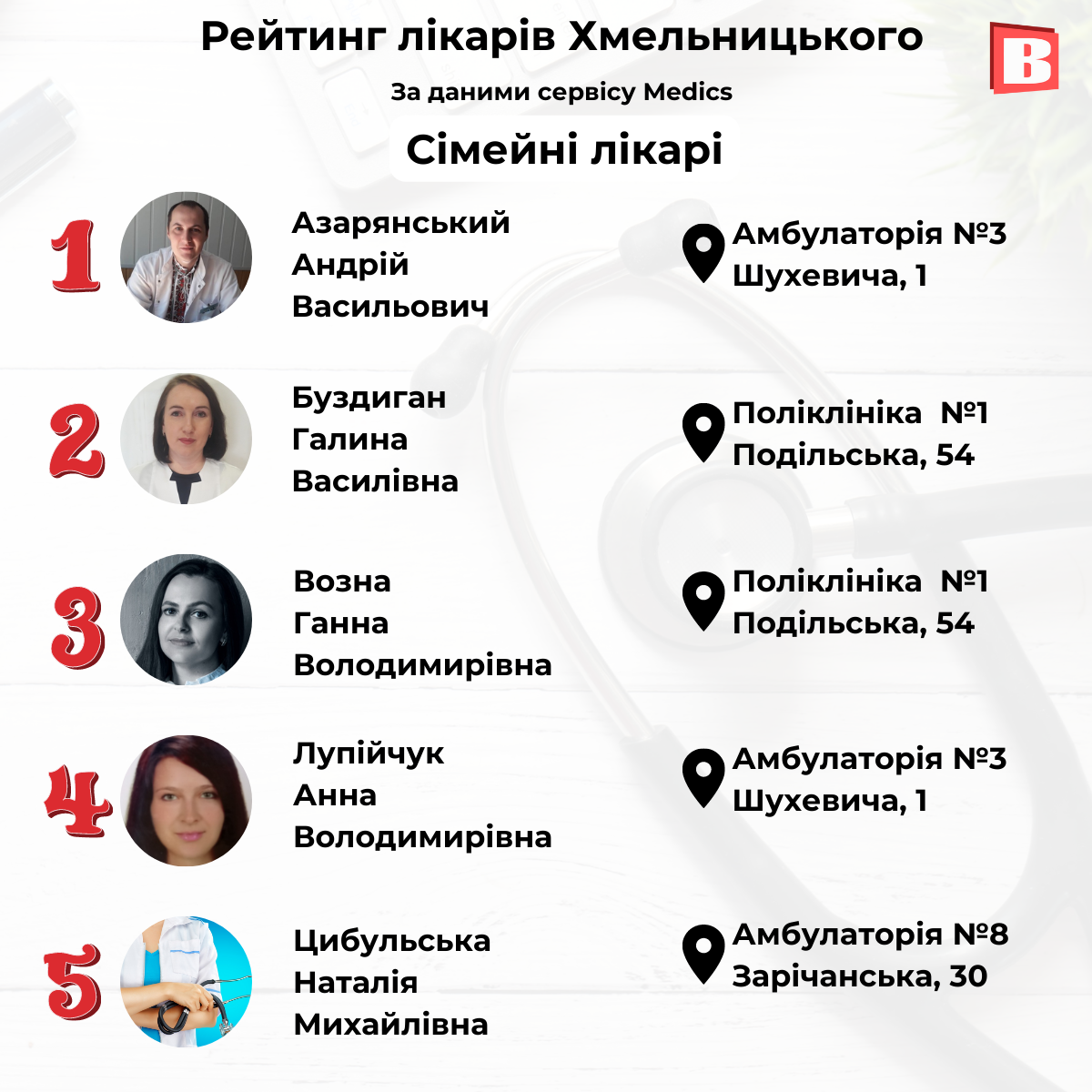 Новини Хмельницького - фото з Склали новий рейтинг лікарів Хмельницького (ІНФОГРАФІКА)