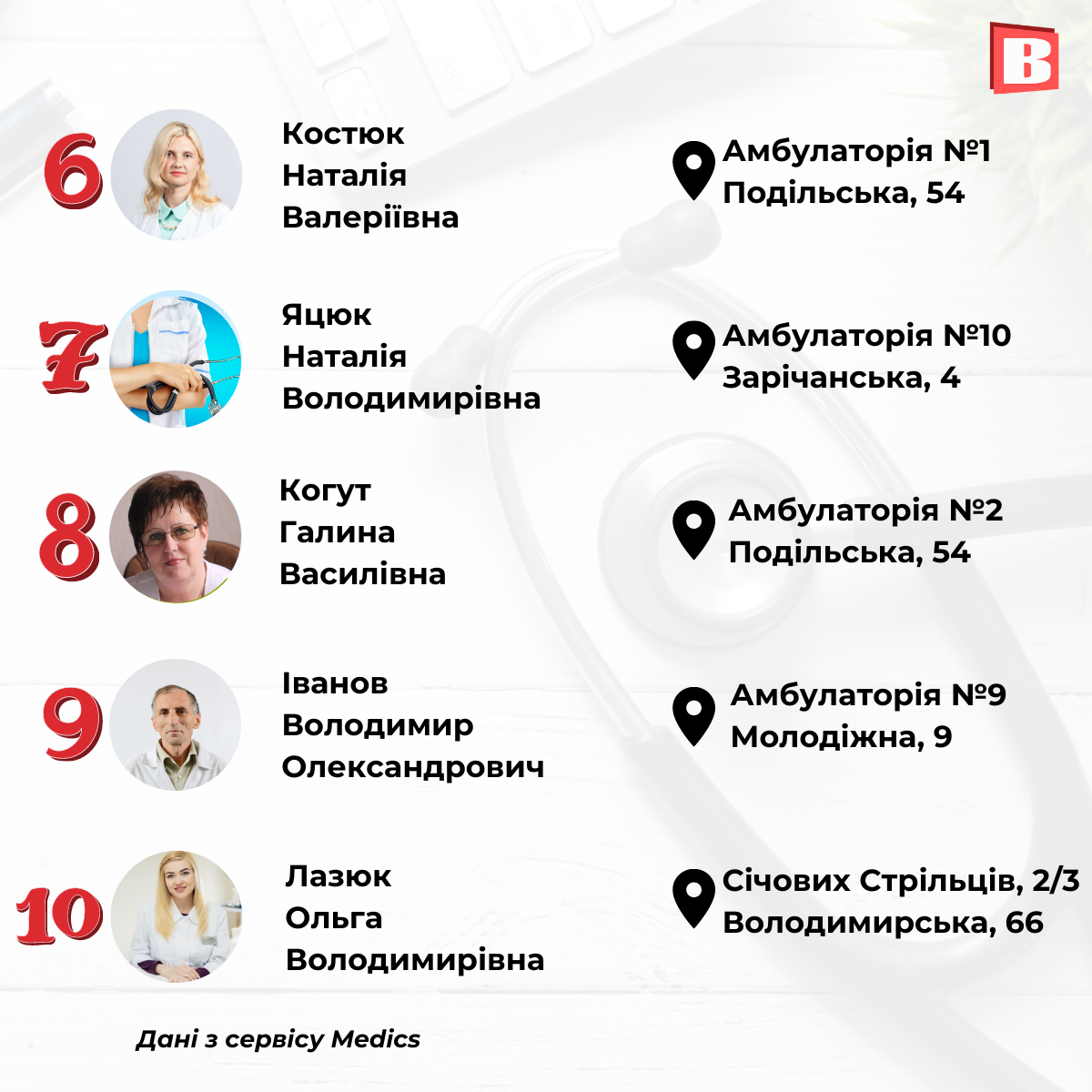 Новини Хмельницького - фото з Склали новий рейтинг лікарів Хмельницького (ІНФОГРАФІКА)