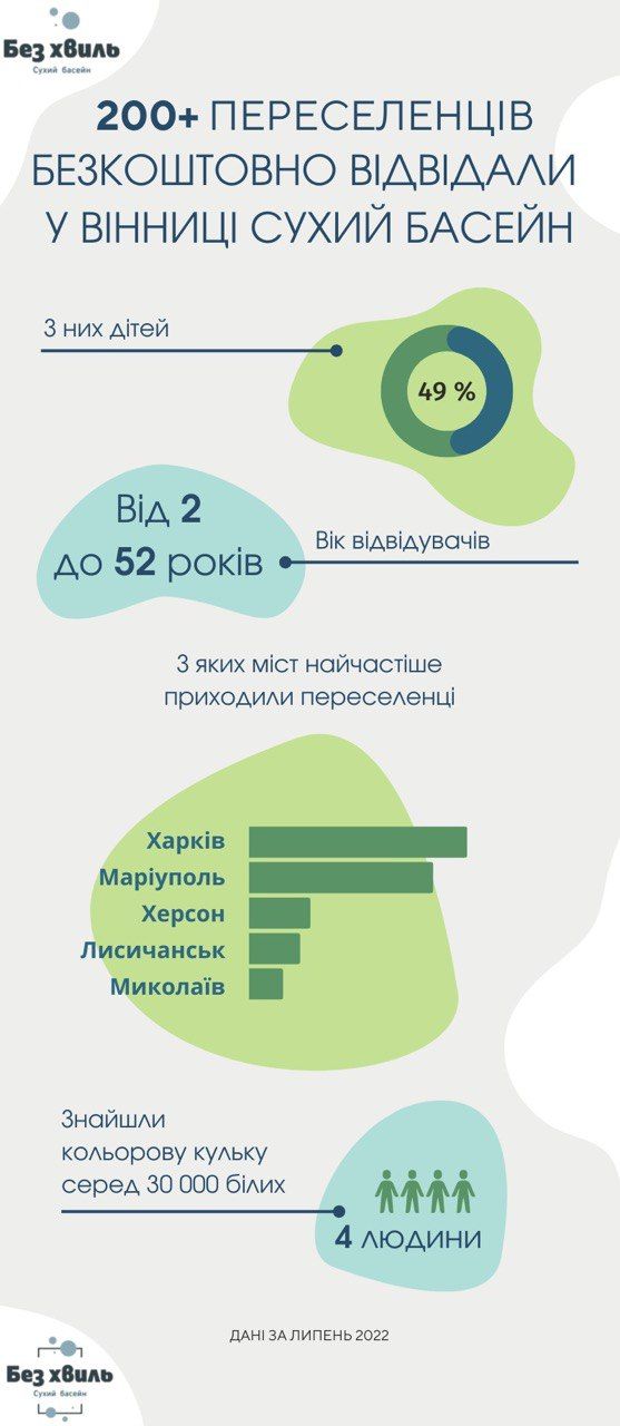 Новини Вінниці - фото з «Підтримуємо один одного». Понад 200 переселенців безплатно відвідали сухий басейн у Вінниці