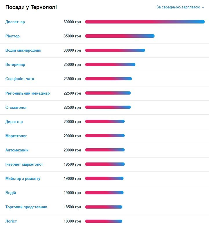 Новини Тернополя - фото з 15 людей на одне робоче місце. Дізналися, які професії зараз актуальні на Тернопільщині