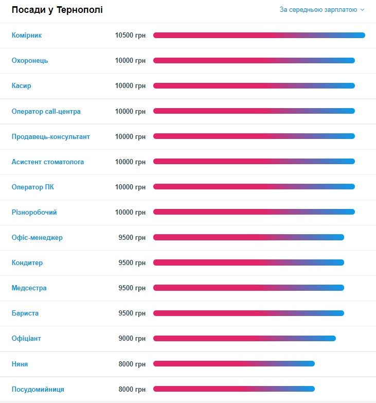 Новини Тернополя - фото з 15 людей на одне робоче місце. Дізналися, які професії зараз актуальні на Тернопільщині