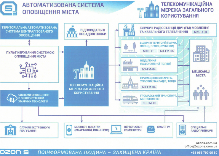 Новини Тернополя - фото з Оповіщення повітряної тривоги на Тернопільщині переходить у «цифру». Що це означає