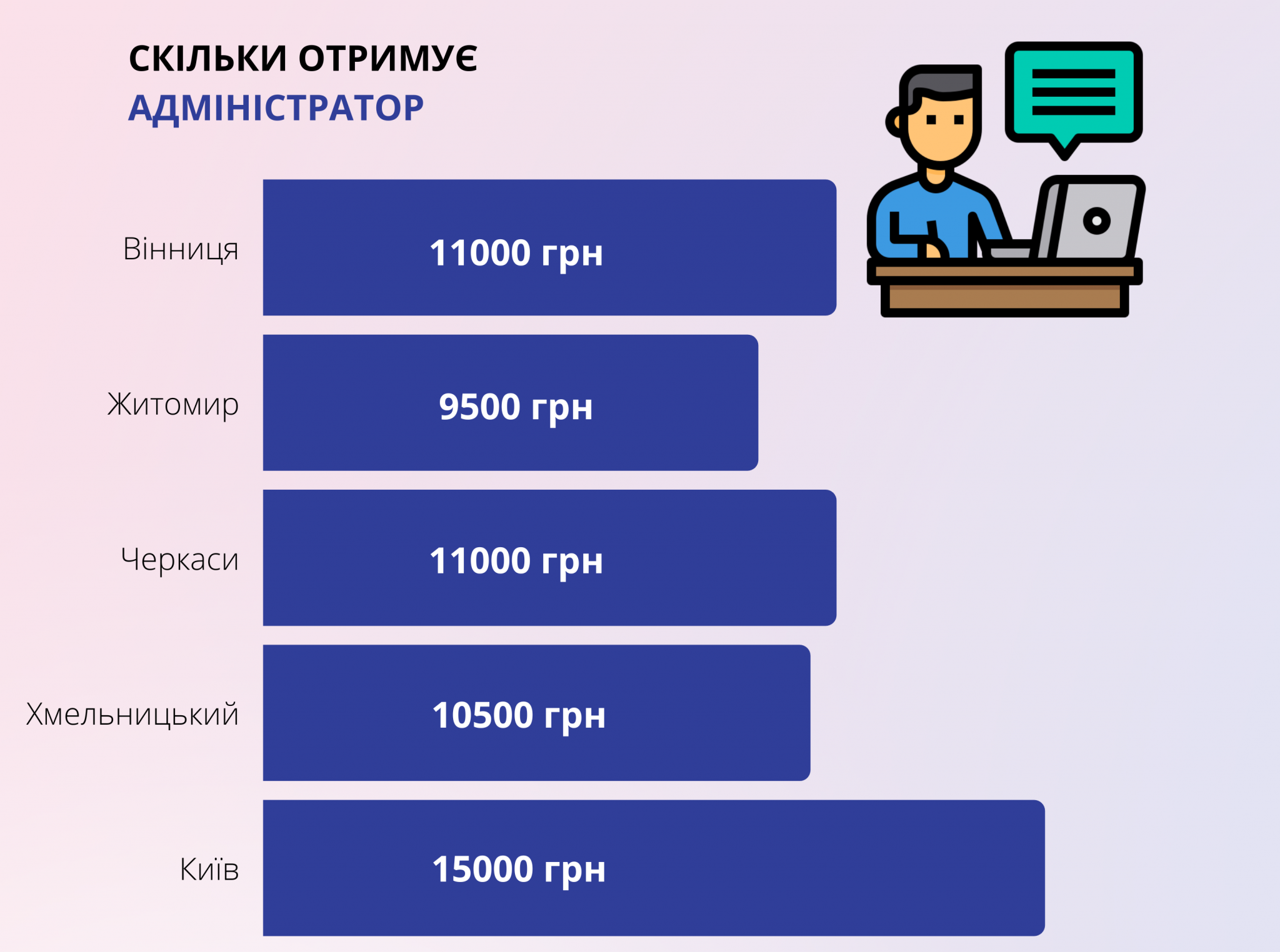 Новини Вінниці - фото з Ми порівняли зарплати у Вінниці та сусідніх містах. Де платять більше?