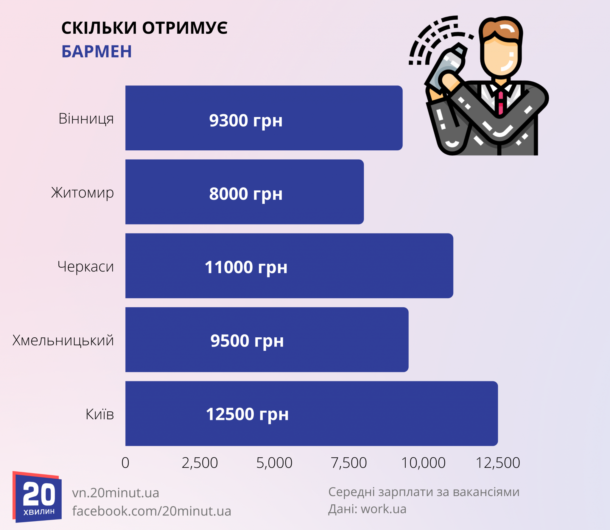 Новини Вінниці - фото з Ми порівняли зарплати у Вінниці та сусідніх містах. Де платять більше?