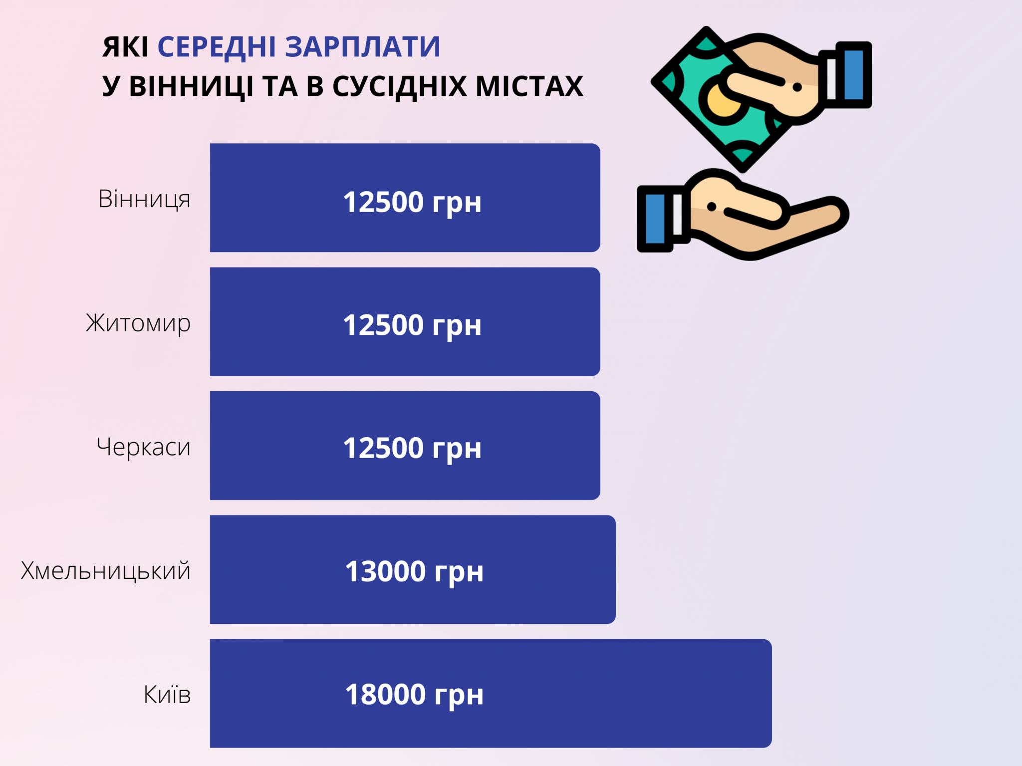 Новини Вінниці - фото з Ми порівняли зарплати у Вінниці та сусідніх містах. Де платять більше?