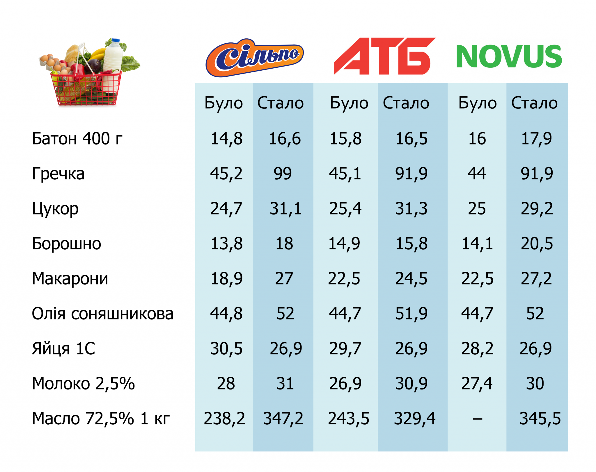 Новини Тернополя - фото з Ціни на продукти ростуть! На що вистачить мінімалки у Тернополі (ГРАФІКИ)