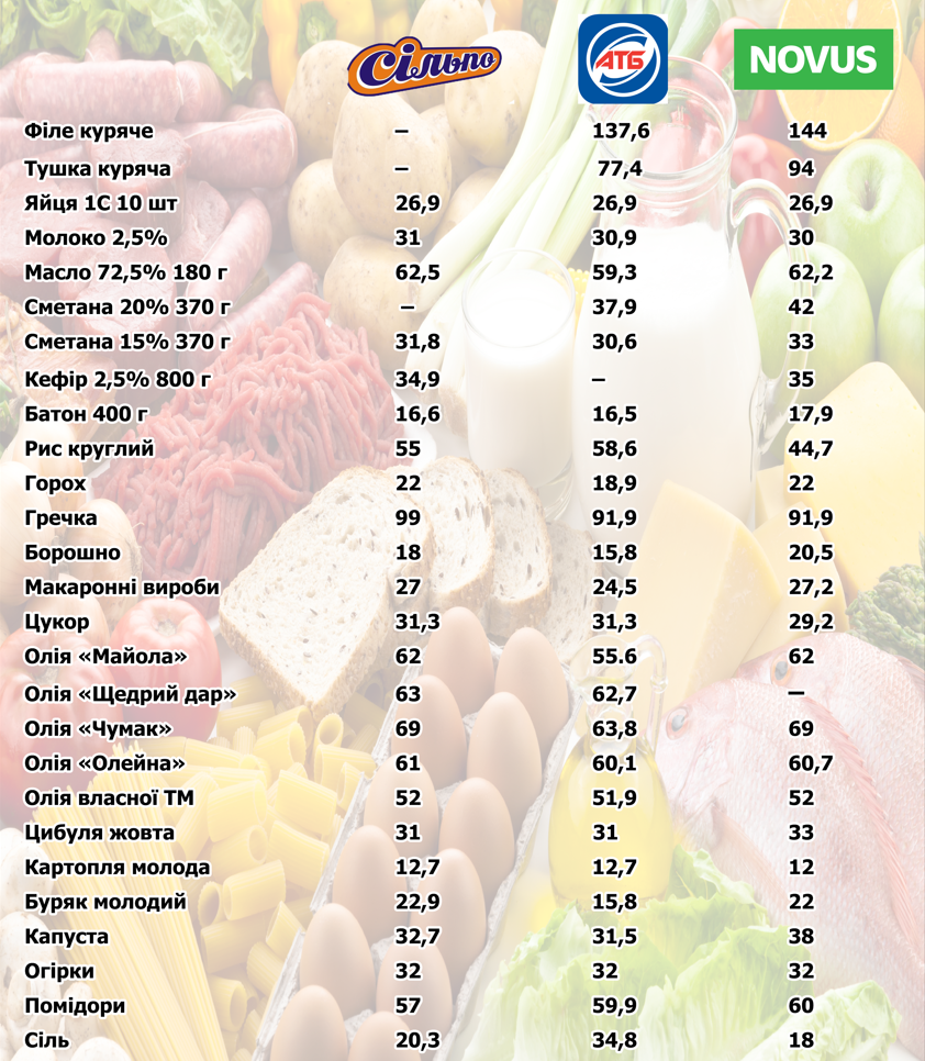Новини Тернополя - фото з Ціни на продукти ростуть! На що вистачить мінімалки у Тернополі (ГРАФІКИ)