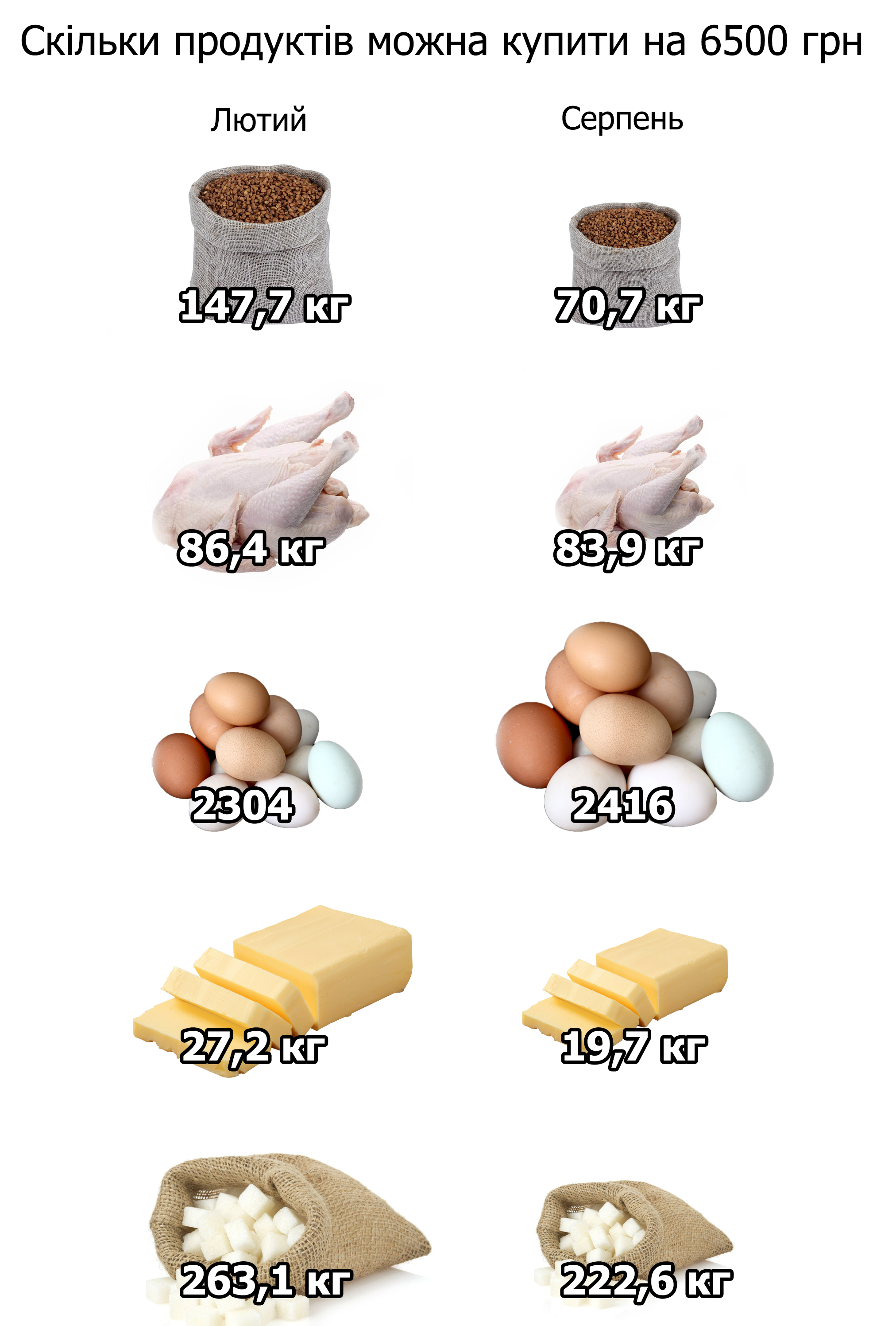 Новини Тернополя - фото з Ціни на продукти ростуть! На що вистачить мінімалки у Тернополі (ГРАФІКИ)