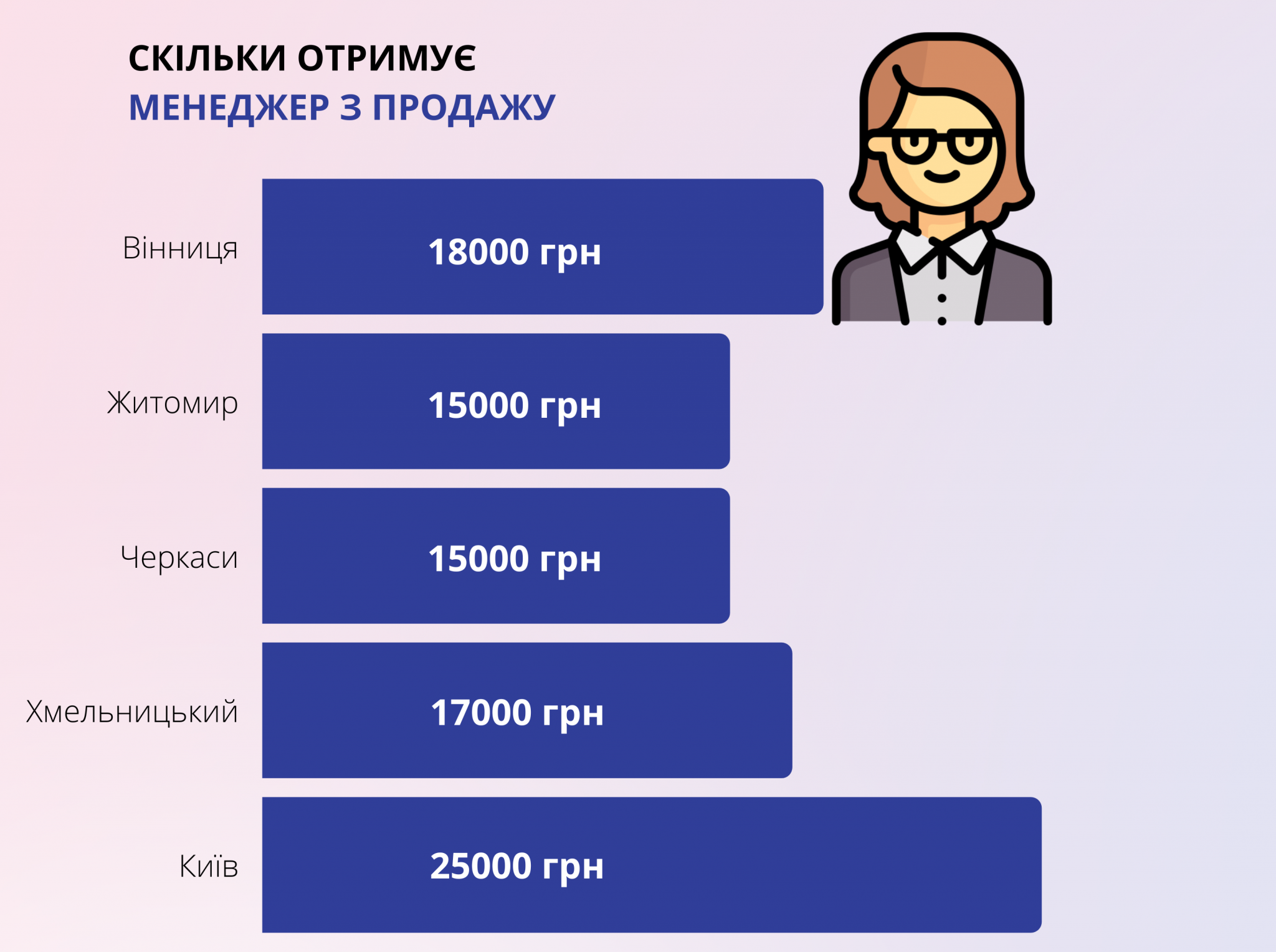 Новини Вінниці - фото з Ми порівняли зарплати у Вінниці та сусідніх містах. Де платять більше?