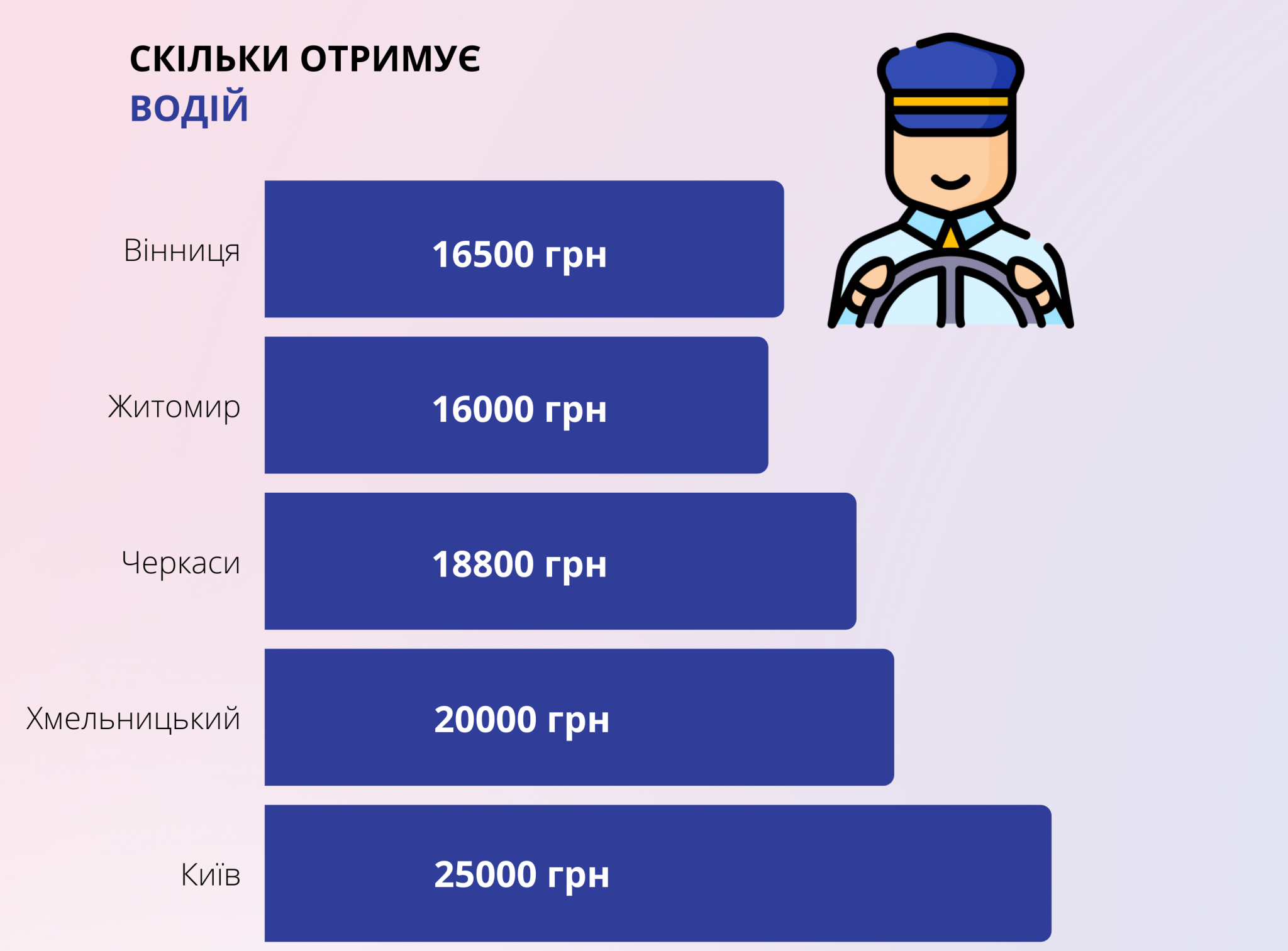 Новини Вінниці - фото з Ми порівняли зарплати у Вінниці та сусідніх містах. Де платять більше?