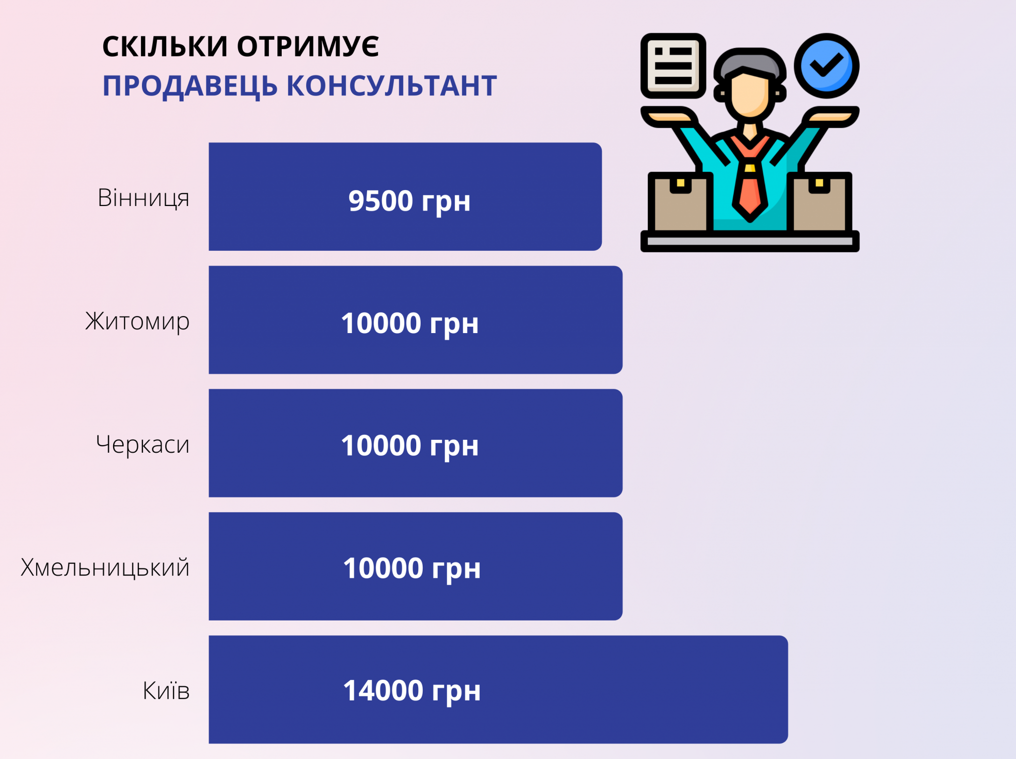 Новини Вінниці - фото з Ми порівняли зарплати у Вінниці та сусідніх містах. Де платять більше?