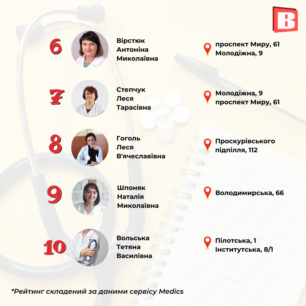 Новини Хмельницького - фото з Популярні лікарі Хмельницького: склали рейтинг за 7 спеціальностями