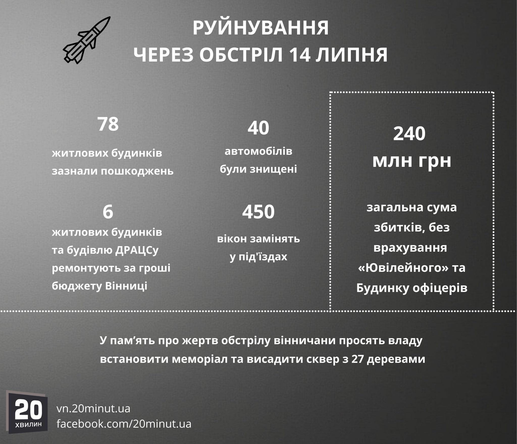 Новини Вінниці - фото з Минає місяць з дня обстрілу площі Перемоги. Зібрали усе, що відомо про жертв та збитки