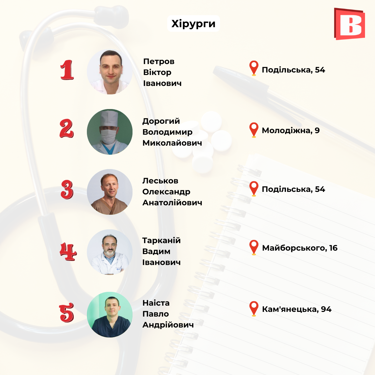 Склали рейтинг лікарів Хмельницького за 7 спеціальностями - vsim.ua