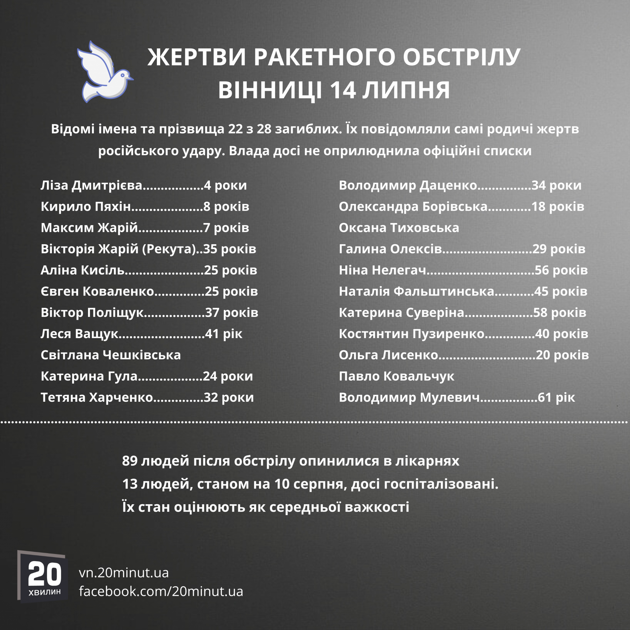 Новини Вінниці - фото з Минає місяць з дня обстрілу площі Перемоги. Зібрали усе, що відомо про жертв та збитки