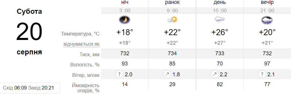 Новини Хмельницького - фото з Якою буде погода наступного тижня у Хмельницькому