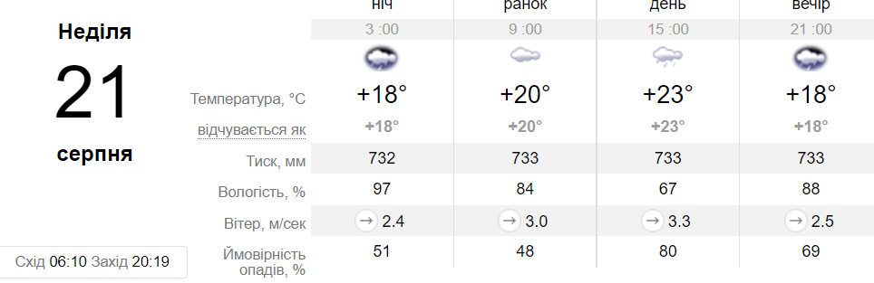 Новини Хмельницького - фото з Якою буде погода наступного тижня у Хмельницькому
