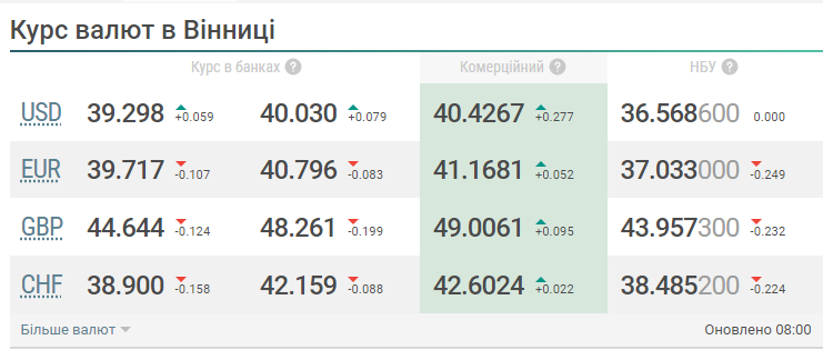 Новини Вінниці - фото з Курс валют в обмінниках: в РНБО розповіли про основні фейки