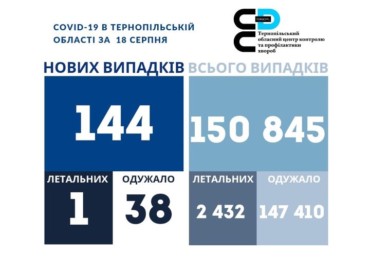 Новини Тернополя - фото з Внаслідок COVID-19 померла жінка з Тернопільщини На зображенні може бути: текст «COVID-19 в тернопльський област за 18 серпня ×× обласкийцентрконтролю обласнийцентр тернопльський профлактики хвороб нових випадкв всього випадкв 144150845 150 845 144 летальних 1 летальних одужало 38 одужало 2 432 147 410»