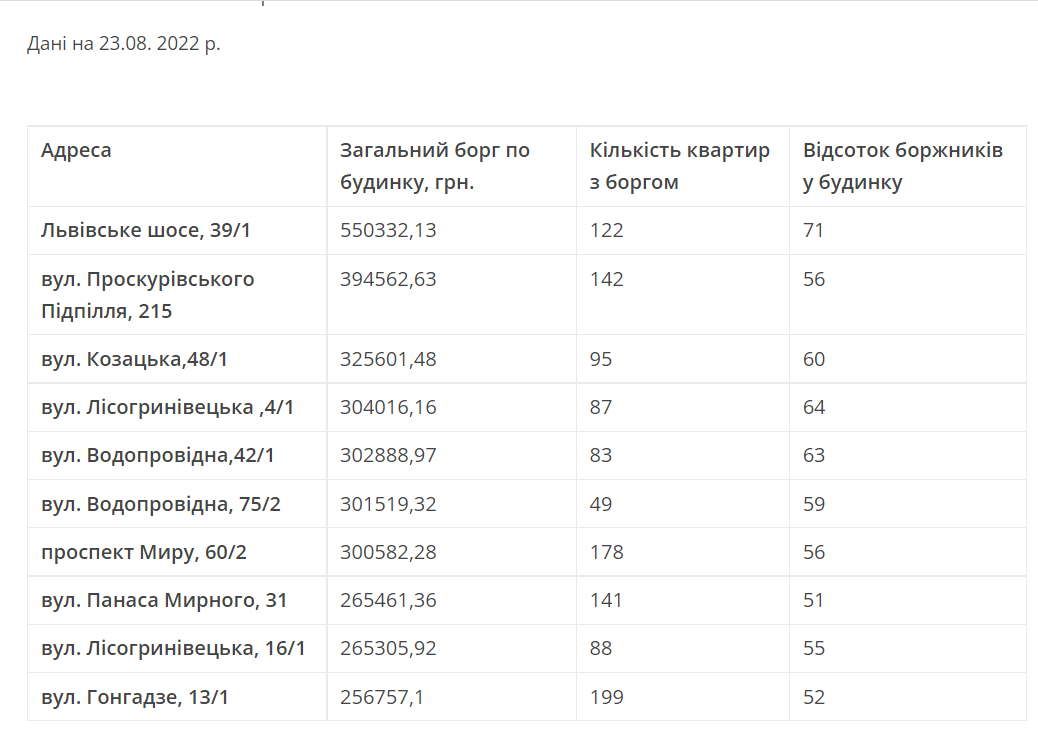 Новини Хмельницького - фото з У Хмельницькому оприлюднили рейтинг боржників за воду