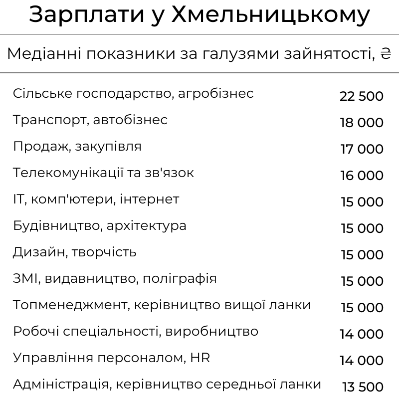 Новини Хмельницького - фото з Рейтинг зарплат у Хмельницькому за сферами зайнятості (ІНФОГРАФІКА)