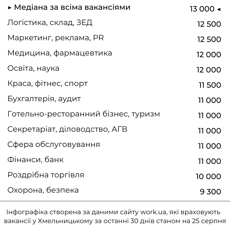 Новини Хмельницького - фото з Рейтинг зарплат у Хмельницькому за сферами зайнятості (ІНФОГРАФІКА)