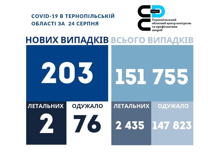 Новини Тернополя - фото з За останню добу COVID-19 забрав життя двох жителів Тернопільщини На зображенні може бути: одна або кілька осіб та текст