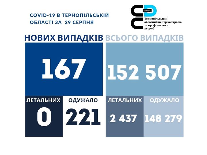 Новини Тернополя - фото з На Тернопільщині різко збільшилась кількість хворих на Covid-19 На зображенні може бути: одна або кілька осіб та текст