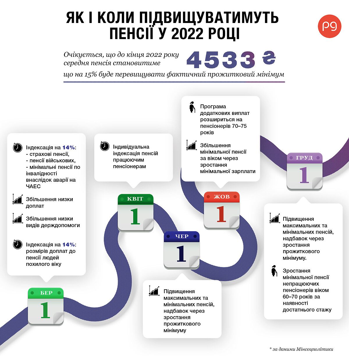 Новини Тернополя - фото з Чи зміниться у вересні розмір пенсій і які будуть тарифи на комуналку