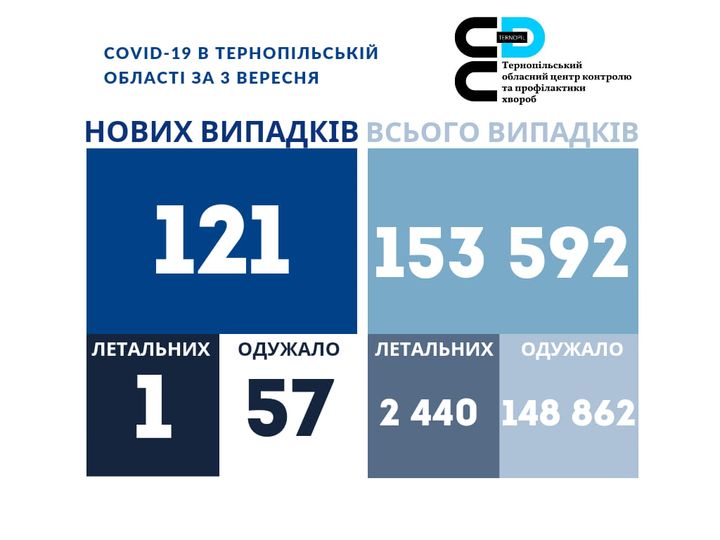 На зображенні може бути: ‎одна або кілька осіб та ‎текст «‎COVID-19 в тернопльськй област за 3 вересня ع тернопльський обласнийцентр контролю центр апрофлактики хвороб нових випадкв всього випадкв 121 153 592 летальних 1 летальних одужало 57 одужало 2 440 148 862‎»‎‎