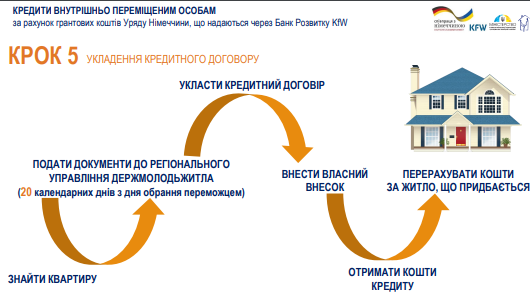 Новини Тернополя - фото з Подай заявку – виграй кредит на житло. Хто і як може скористатися програмою
