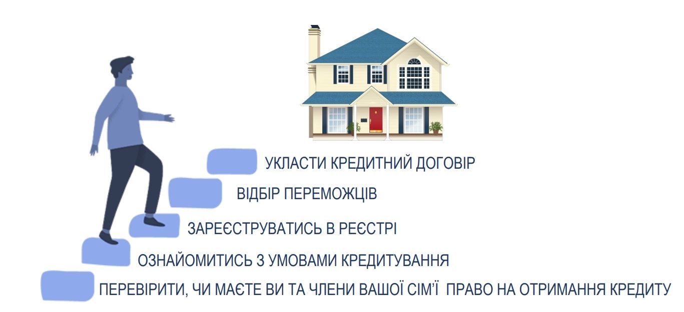 Новини Тернополя - фото з Подай заявку – виграй кредит на житло. Хто і як може скористатися програмою