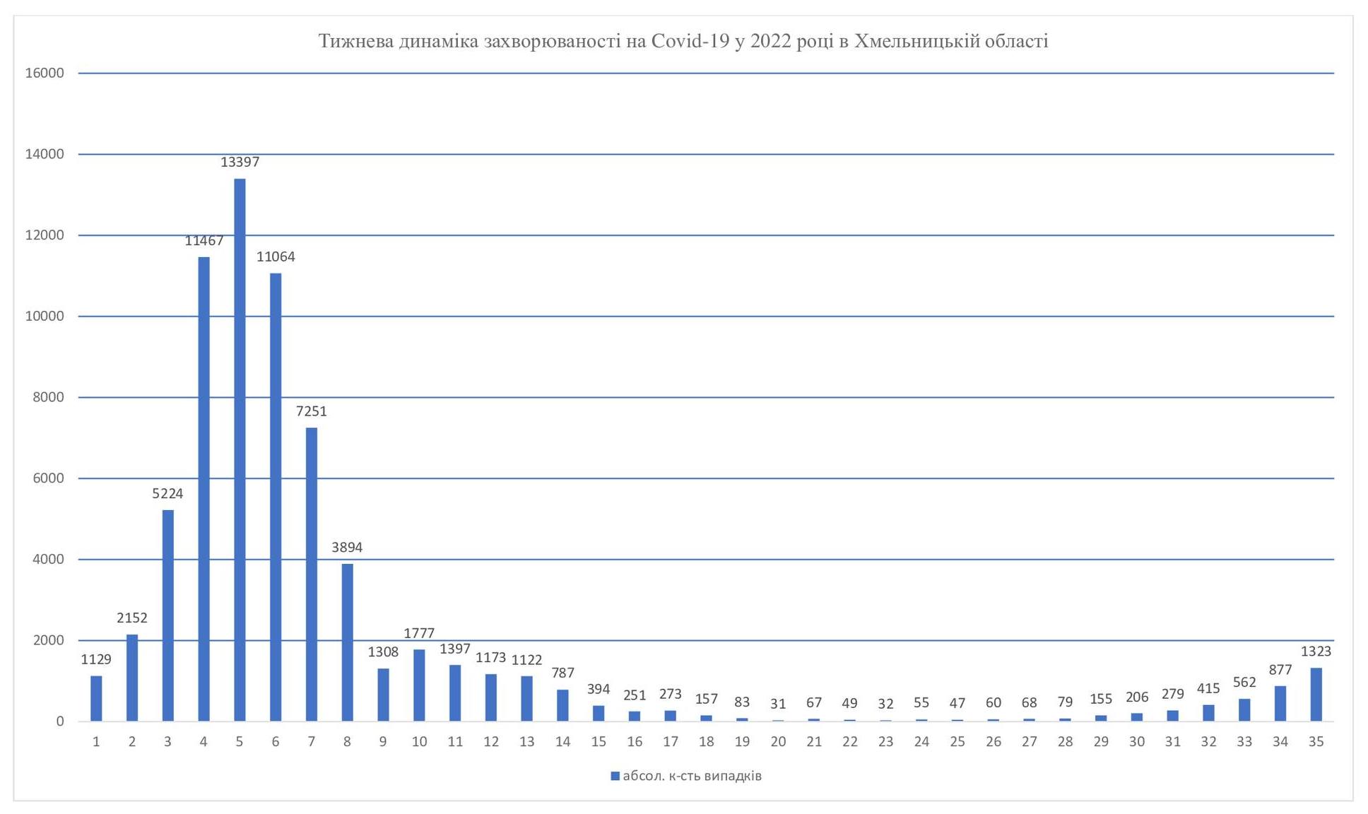 Новини Хмельницького - фото з Захворюваність на COVID-19 зростає. Чи можуть бути обмеження?