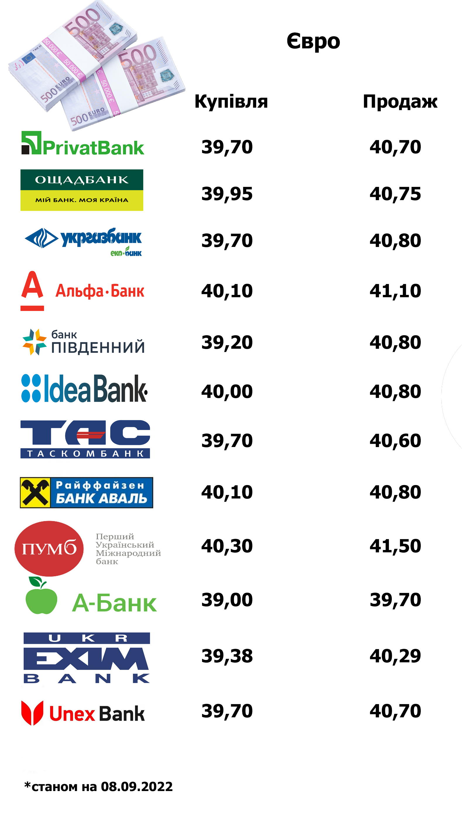 Новини Тернополя - фото з Ми порівняли курс валют у обмінниках Тернополя. Чи реально купити у касі банку дешевше?
