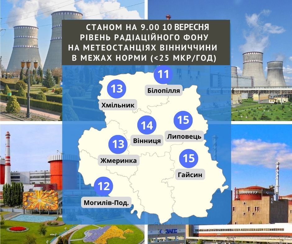 Новини Козятина - фото з У Білопіллі найнижчий: повідомили ситуацію з радіаційним фоном у області