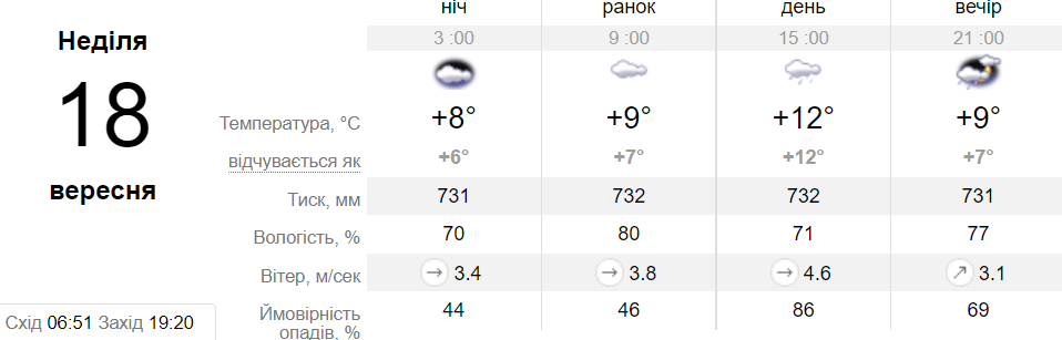 Новини Хмельницького - фото з Циклон Пеггі та дощі: прогноз погоди на тиждень у Хмельницькому