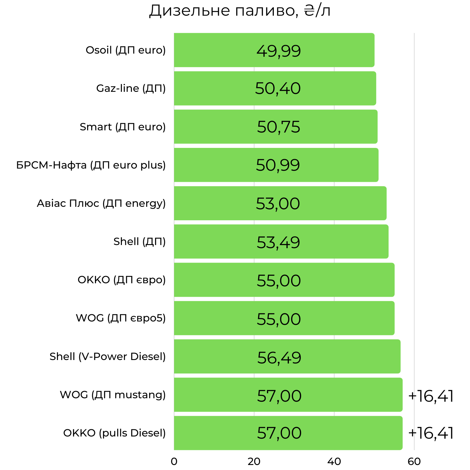 Новини Хмельницького - фото з Скільки коштує пальне на заправках Хмельницького (ІНФОГРАФІКА)
