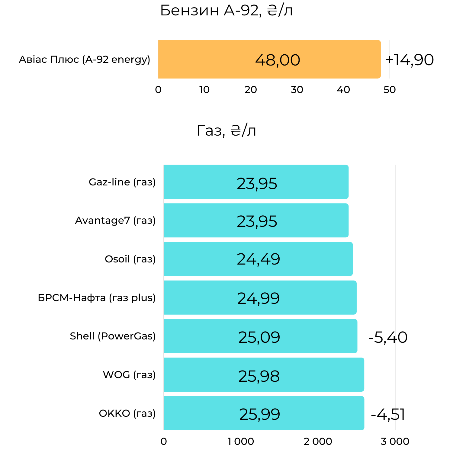 Новини Хмельницького - фото з Скільки коштує пальне на заправках Хмельницького (ІНФОГРАФІКА)