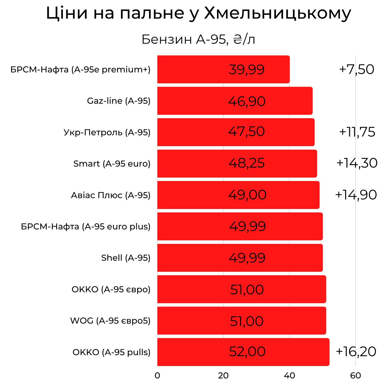 Новини Хмельницького - фото з Скільки коштує пальне на заправках Хмельницького (ІНФОГРАФІКА)