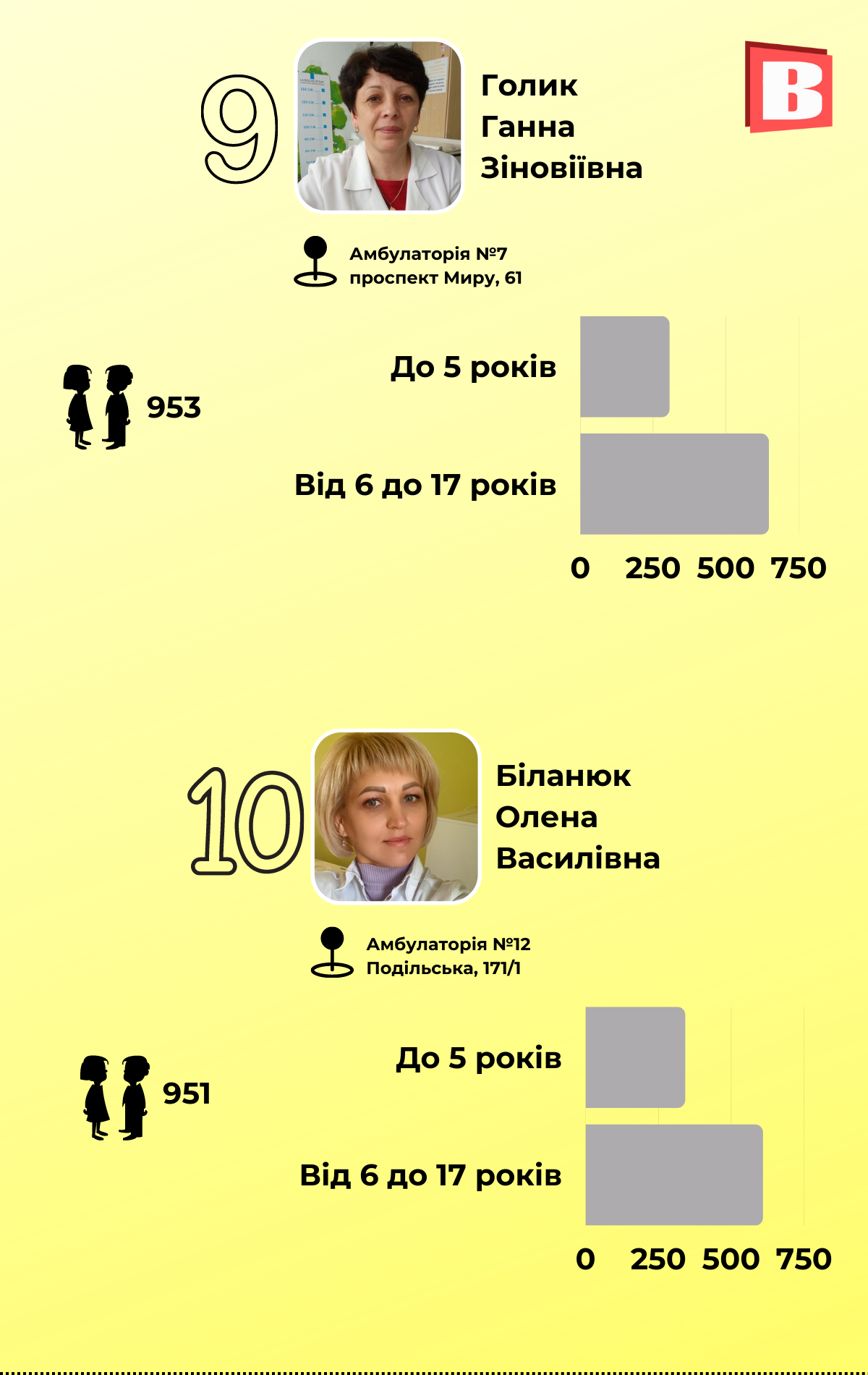 Новини Хмельницького - фото з Рейтинг педіатрів-2022: кому хмельничани довіряють здоров’я дітей